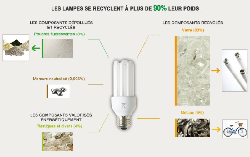 Le devenir des lampes